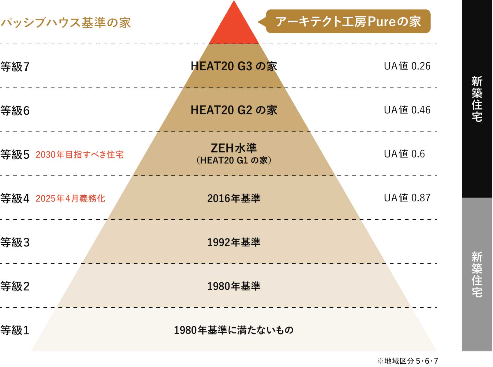 断熱性能のグレード