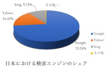 SEO対策について～高性能住宅をもっとより知ってもらえるように～