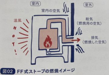 「30分に一度は必ず換気してください」