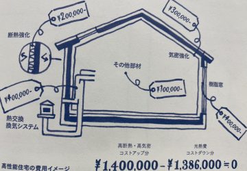 投資にかけたお金で、快適かつ光熱費の節約ができる！