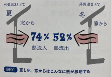 「窓」の性能は家の性能に直結する