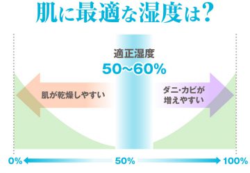 空気の乾燥・過度な湿気は美容にも影響する