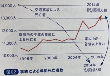 交通事故よりもお家の中での不慮の事故の方が増加傾向？！