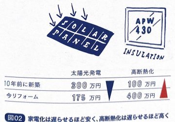 高性能な家は資産価値が高くなりやすい