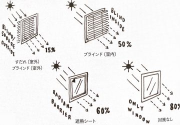 夏の窓からの太陽熱の流入を比較して