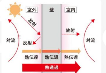 熱についての基礎知識🔰～熱の伝わり方～