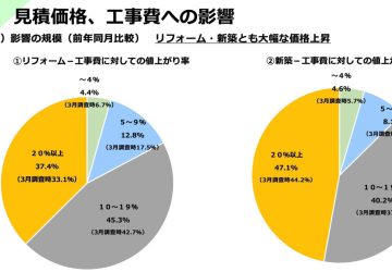 どこまで値上がりするの？？