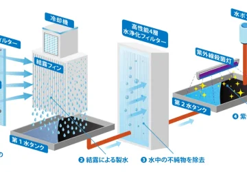 空気から水