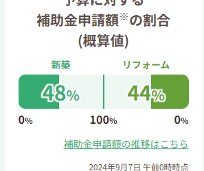 今年度の子育てエコホーム補助金申請割合